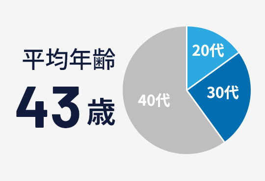 平均年齢43歳