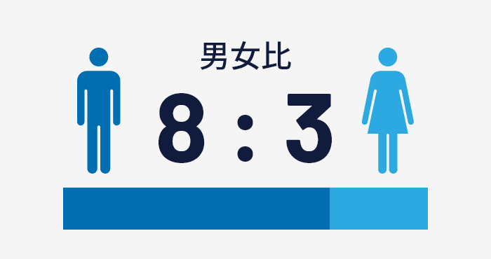 男女比8:3