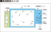 恒温・恒湿室